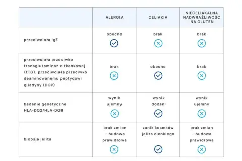 Uczulenie na gluten: objawy, celiakia, NCGS. Jak rozpoznać?