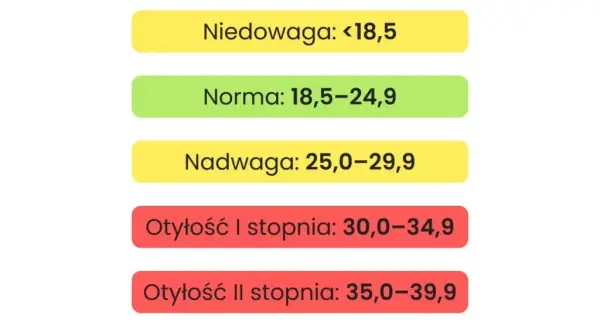 Prawidłowe BMI: Ile wynosi norma i jak je obliczyć?