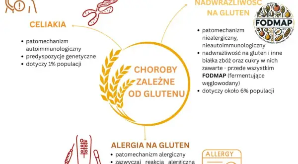 Celiakia, alergia, nadwrażliwość: Jakie badania na gluten wykonać?