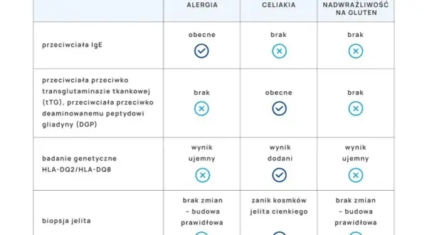 Uczulenie na gluten: objawy, celiakia, NCGS. Jak rozpoznać?