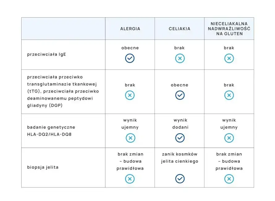 Uczulenie na gluten: objawy, celiakia, NCGS. Jak rozpoznać?