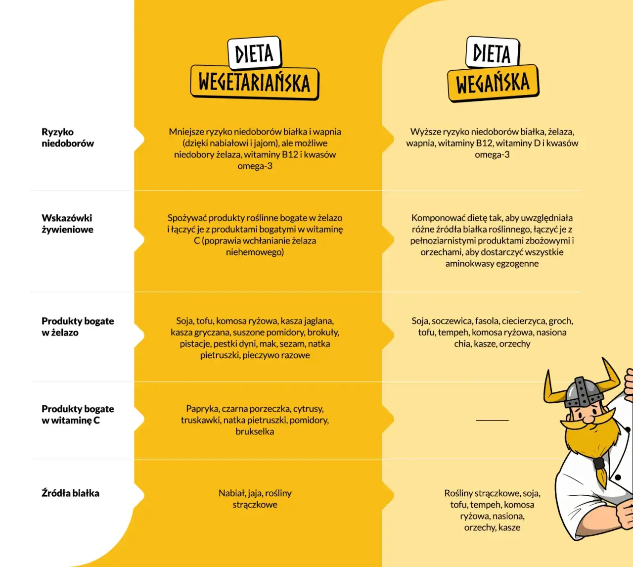 Tabela por&oacute;wnawcza produkt&oacute;w wege i wegan