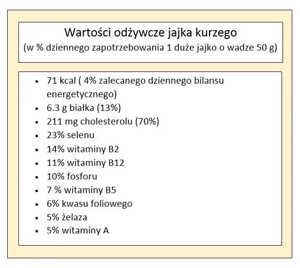 jajka wartości odżywcze witaminy