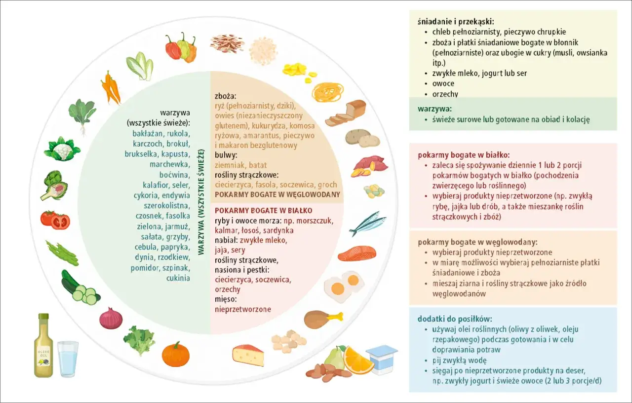 Produkty bezglutenowe lista i przykłady
