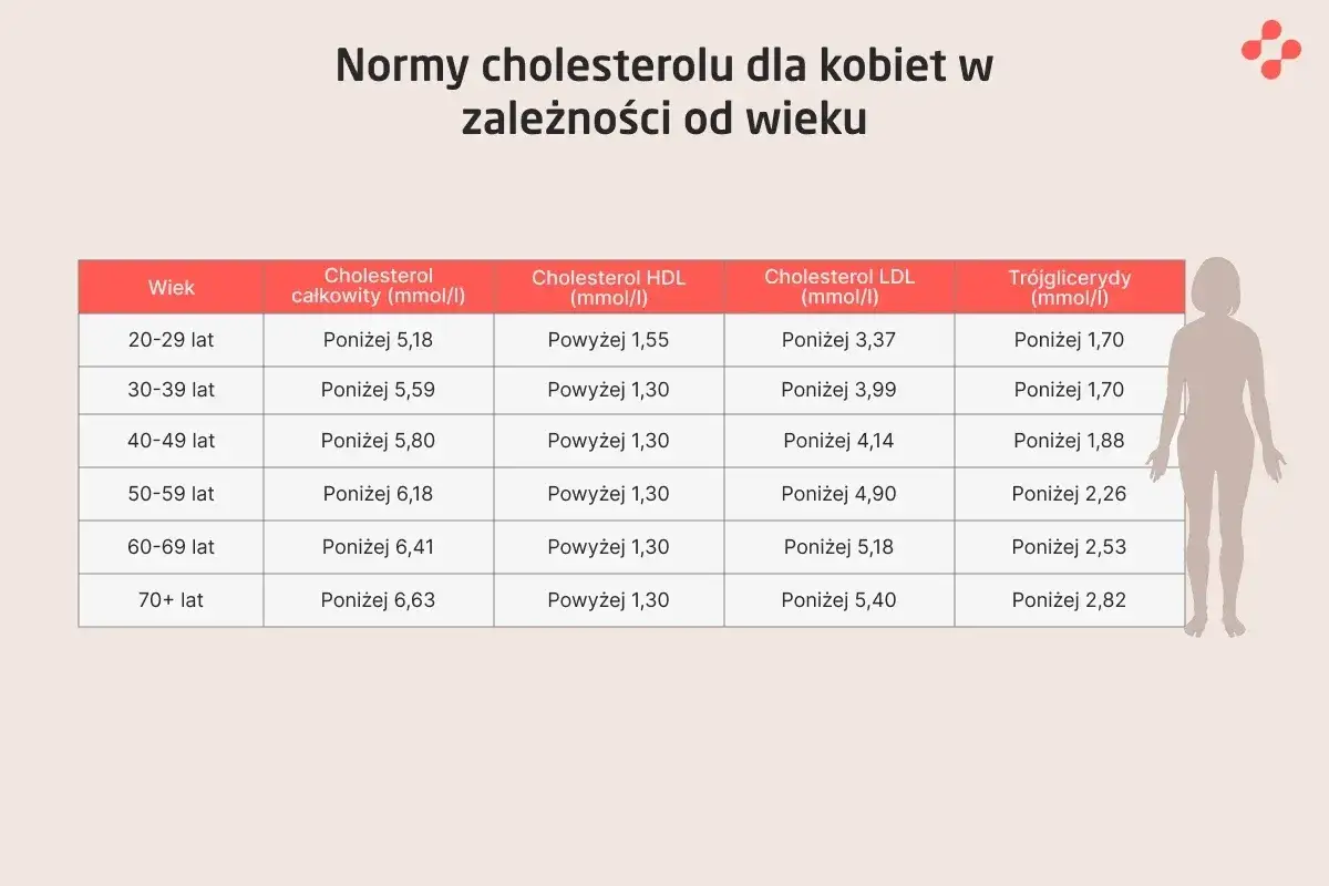 tabela norm cholesterolu